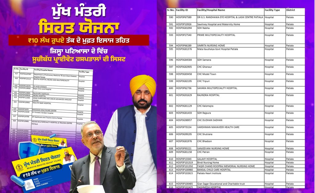मुख्यमंत्री स्वास्थ्य योजना के तहत पटियाला में निजी अस्पतालों में ₹10 लाख तक का मुफ्त इलाज उपलब्ध मुख्यमंत्री स्वास्थ्य योजना के तहत पटियाला में निजी अस्पतालों में ₹10 लाख तक का मुफ्त इलाज उपलब्ध