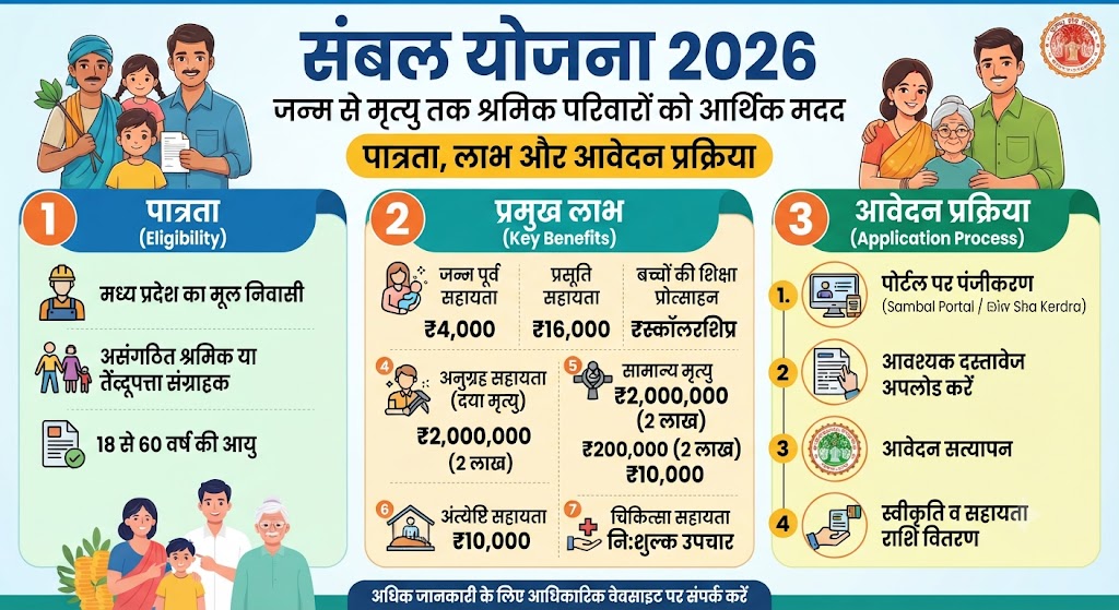 संबल योजना 2026: जन्म से मृत्यु तक श्रमिक परिवारों को आर्थिक मदद, जानें पात्रता, लाभ और आवेदन प्रक्रिया संबल योजना 2026: जन्म से मृत्यु तक श्रमिक परिवारों को आर्थिक मदद, जानें पात्रता, लाभ और आवेदन प्रक्रिया
