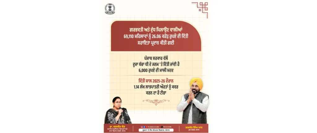 मुख्यमंत्री भगवंत मान के नेतृत्व में महिलाओं के कल्याण को सशक्त कर रही पंजाब सरकार, गर्भवती व धात्री माताओं को ₹26.06 करोड़ की सहायता